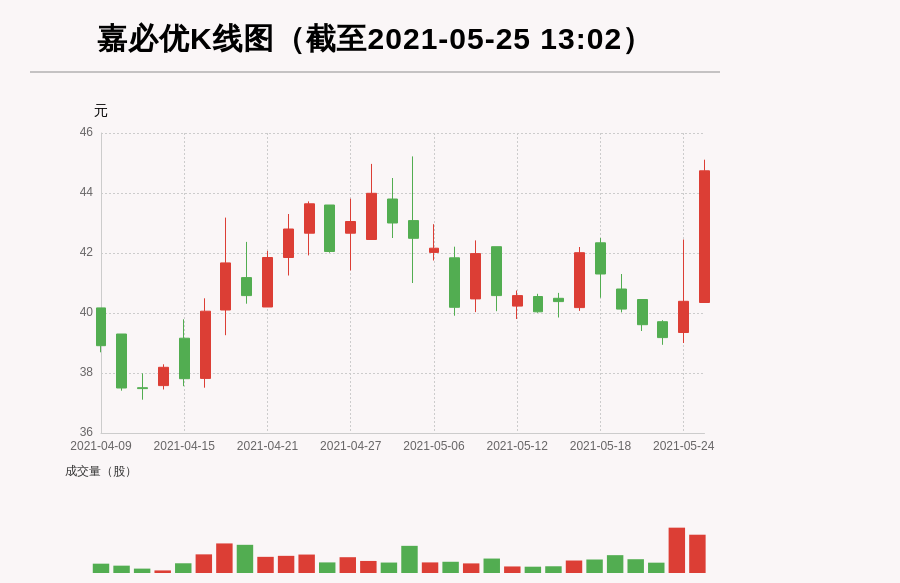 【牛人重仓】嘉必优:盘中涨幅超10%，今日资金流入903.45万元，融资余额11489.65万元；前3个交易日，融资额增加916.96万元，主力资金净流入-700.52万元